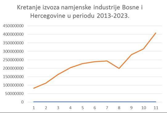 Kretanje izvoza od 2013. godine - Avaz