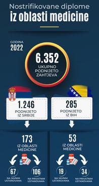 Podaci za 2022. godinu - Avaz