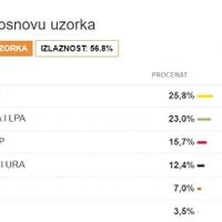Prvi rezultati izbora u Crnoj Gori: Pokret "Evropa sad" ima 25,8 posto glasova, koalicija oko DPS-a 23 procenta