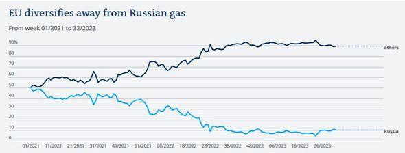 EU diverzifikuje daleko od ruskog gas - Avaz