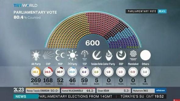 Erdoan pao na 50 posto osvojenih glasova - Avaz
