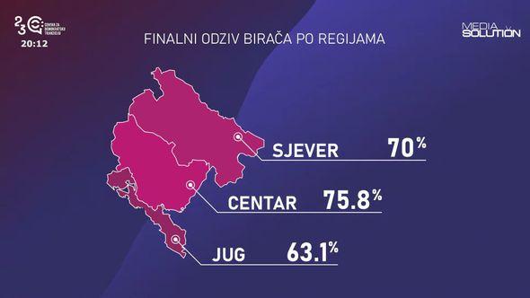 Izlaznost po regijama u Crnoj Gori - Avaz