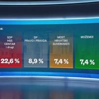 Nove ankete u Hrvatskoj: I SDP-u i HDZ-u raste popularnost