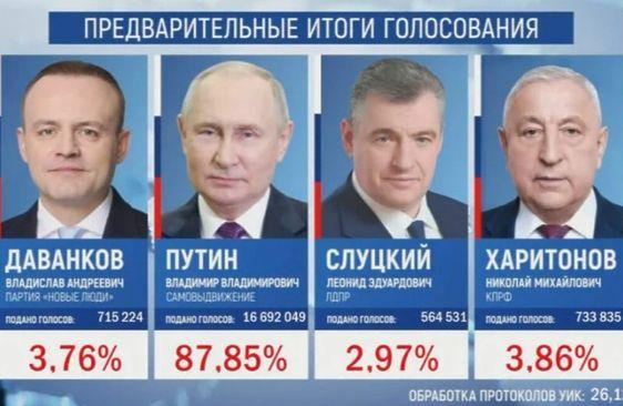 Preliminarni rezultati izbora u Rusiji - Avaz