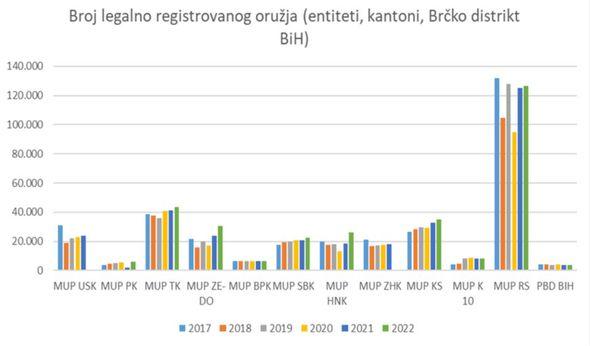 Broj legalno registrovanog oružja po kantonima i entitetu - Avaz