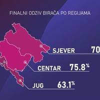 Na predsjedničkim izborima u Crnoj Gori glasalo 70,7 posto građana