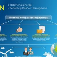 Novi zakon o električnoj energiji u FBiH: Manje administracije, ušteda novca i vremena