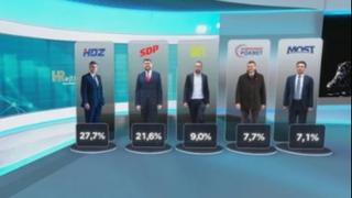 Anketa uoči izbora u Hrvatskoj: Pet stranaka prelazi prag