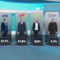Anketa uoči izbora u Hrvatskoj: Pet stranaka prelazi prag