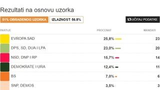 Prvi rezultati izbora u Crnoj Gori: Pokret "Evropa sad" ima 25,8 posto glasova, koalicija oko DPS-a 23 procenta