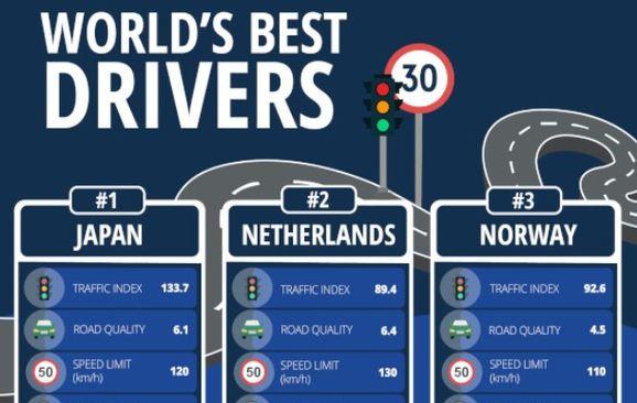 Najbolji vozači dolaze iz Japana, Nizozemske i Norveške - Avaz