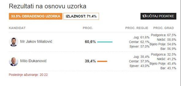 Rezultati na osnovu 33,5 posto obrađenih glasova - Avaz