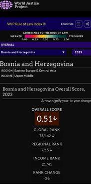 Pad Bosne i Hercegovine na listi - Avaz