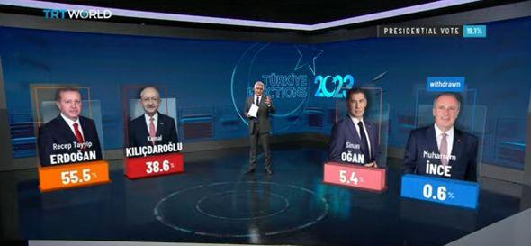Erdoan vodi nakon 19 posto prebrojanih glasova - Avaz