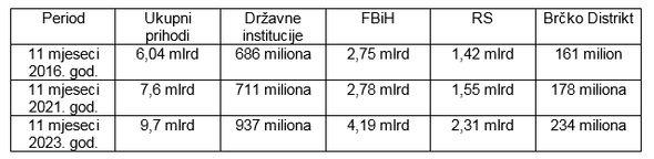 Samo u novembru prikupljeno 927 miliona KM - Avaz