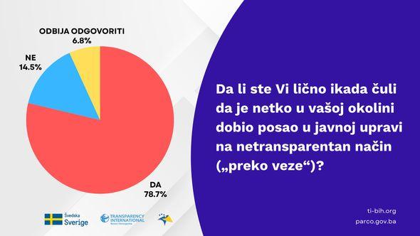 Čak 78,6 posto građana vjeruje da se do posla u javnoj upravi dolazi preko veze  - Avaz