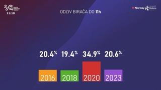 Do 11 sati glasalo 20,6 posto birača u Crnoj Gori