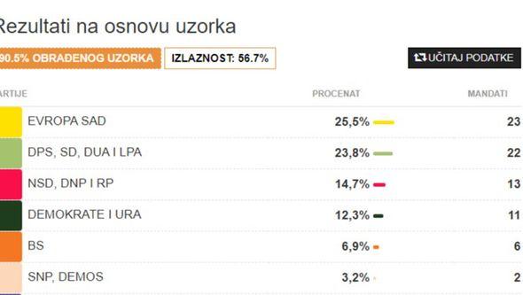 Rezultati parlamentarnih izbora - Avaz