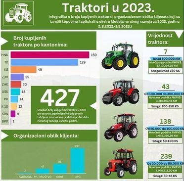 Broj kupljenih traktora - Avaz