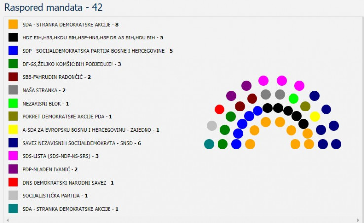 SDA u Parlamentu BiH ima osam mandata iz FBiH i jedan iz RS