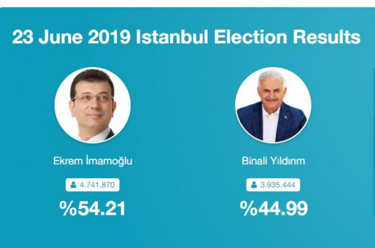 Imamolu i Jildirim: Na prvim izborima razlika iznosila samo 13.000 glasova,a sada je ona u korist kandidata opozicije porasla na više od 777.000 - Avaz, Dnevni avaz, avaz.ba
