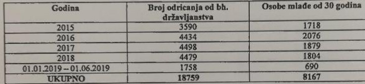 Podaci Ministarstva civilnih poslova  - Avaz, Dnevni avaz, avaz.ba