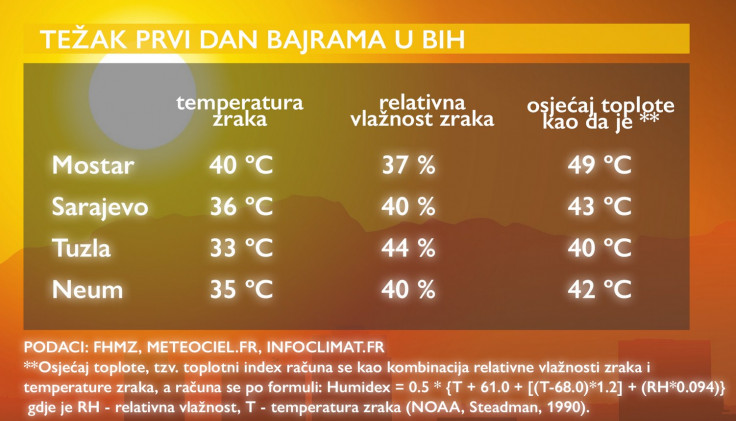 Grafički prikaz kakve su vrućine vladale danas - Avaz, Dnevni avaz, avaz.ba