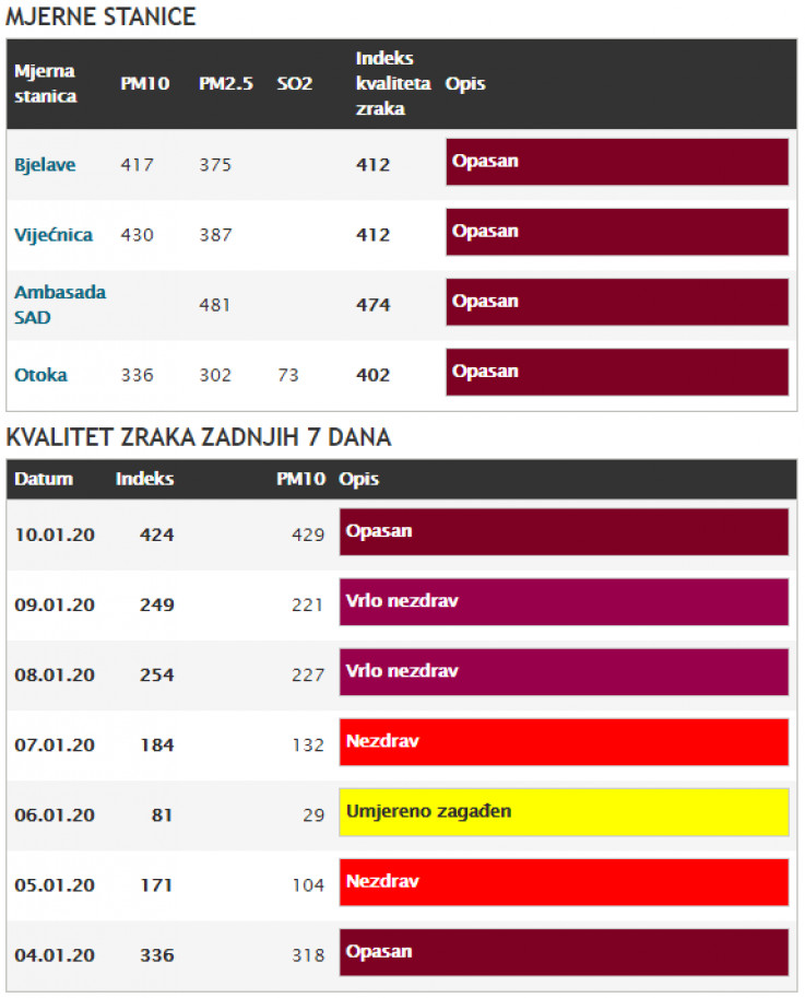 Mjerne stanice - Avaz, Dnevni avaz, avaz.ba