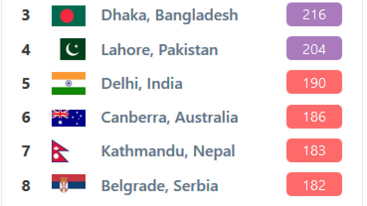 Lista najzagađenijih gradova u svijetu  - Avaz, Dnevni avaz, avaz.ba