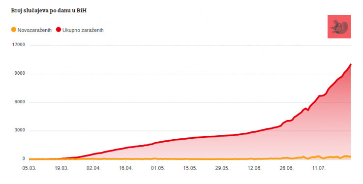 Broj zaraženih po danu u BiH - Avaz, Dnevni avaz, avaz.ba