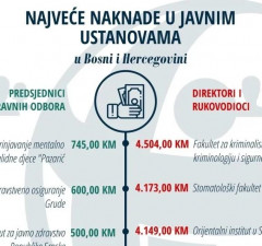 Poznate plate direktora u 432 javne ustanove u BiH