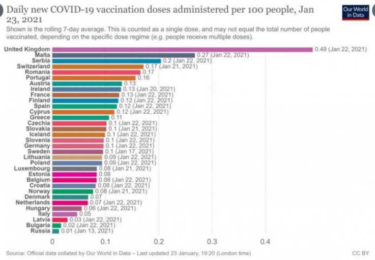Srbija je na trećem mjestu u Evropi po broju vakcinisanih prvom dozom protiv koronavirusa