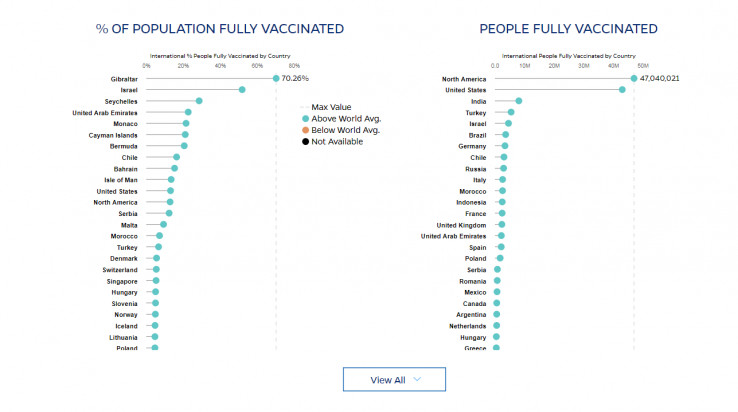Postotak vakcinisanog stanovništva