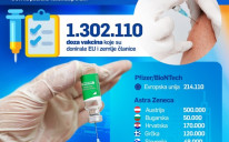 BiH ukupno isporučeno 214.110 doza u okviru granta "EU4Health"