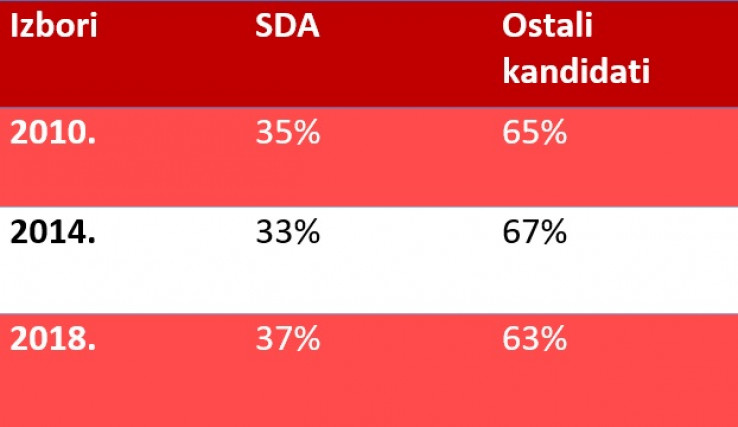 Kandidat SDA tradicionalno osvaja oko trećinu glasova