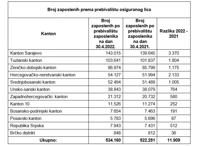 Objavljeni opodaci o broju zaposlenih 