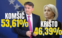 Borjana Krišto ima 158.781 glasova ili 46,39 posto
