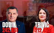Dodik osvojio 242.851 glasova