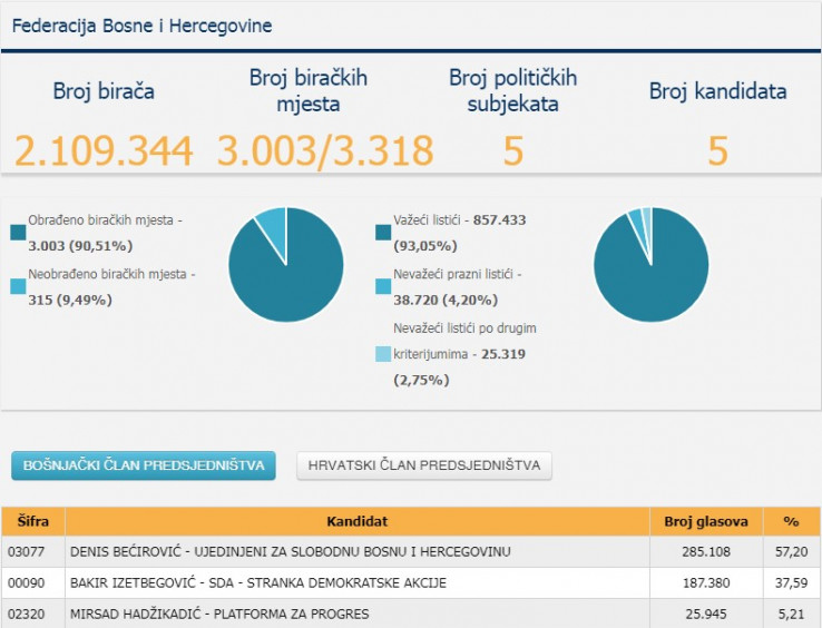 Bećiroviću do sada 285.108 glasova