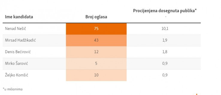 Kandidati za Predsjedništvo BiH 