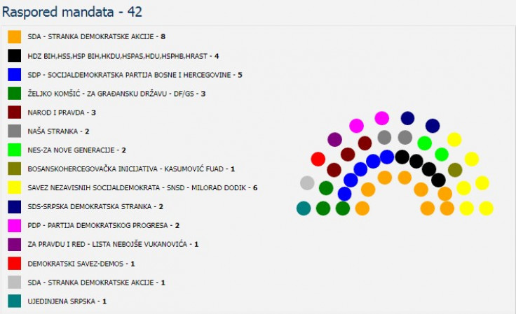 Raspored mandata u Državnom parlamentu