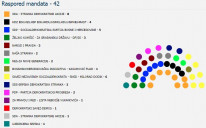 Raspored mandata u Parlamentarnoj skupštini BiH