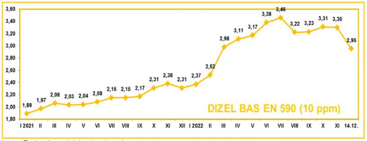 Grafički prikaz cijena dizela od januara 2021. godine do jučerašnjeg dana