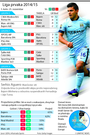 liga-prvaka-5-kolo-a