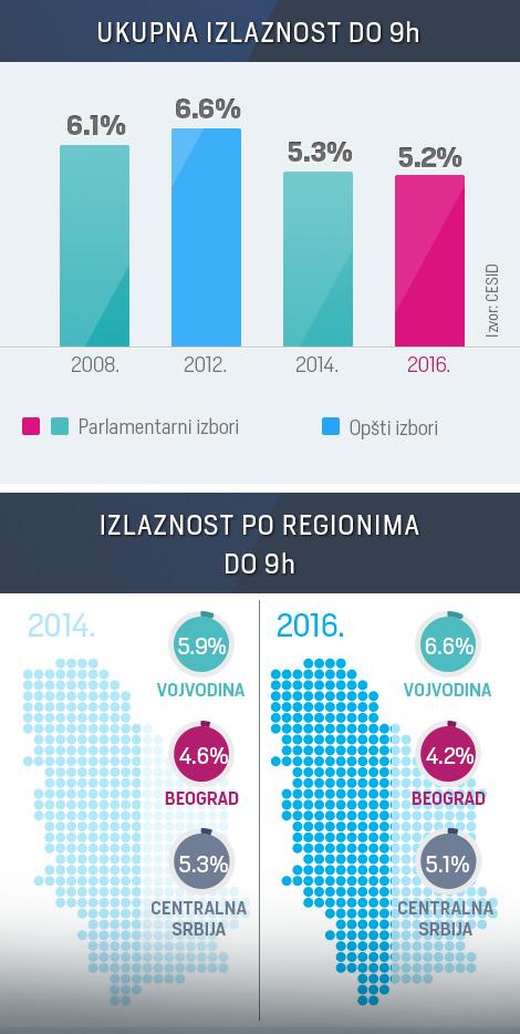izlaznost-na-izborima-u-srbiji
